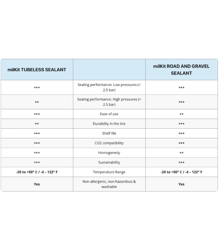 LÍQUIDO SELLADOR TUBELESS MILKIT ROAD & GRAVEL (1000 ML)
