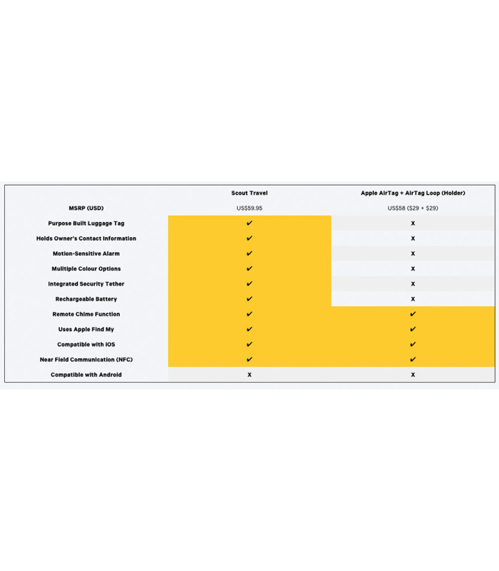 ALARMA-LOCALIZADOR EQUIPAJE KNOG SCOUT TRAVEL (AMARILLO)