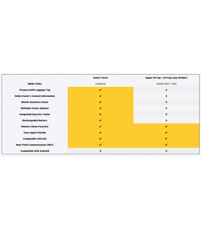 PACK ALARMA-LOCALIZADOR EQUIPAJE KNOG SCOUT TRAVEL (NEGRO/VERDE)