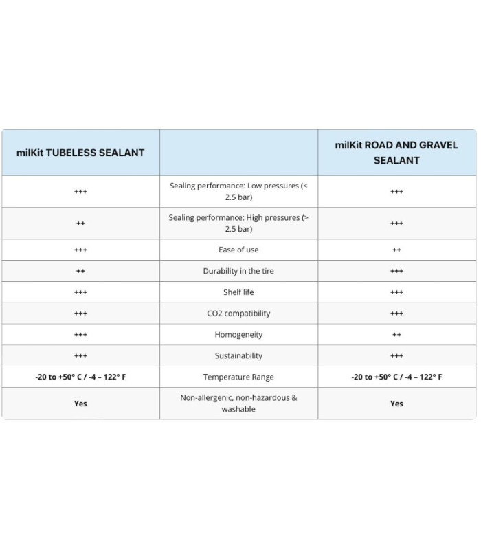 LÍQUIDO SELLADOR TUBELESS MILKIT ROAD & GRAVEL (5000 ML)